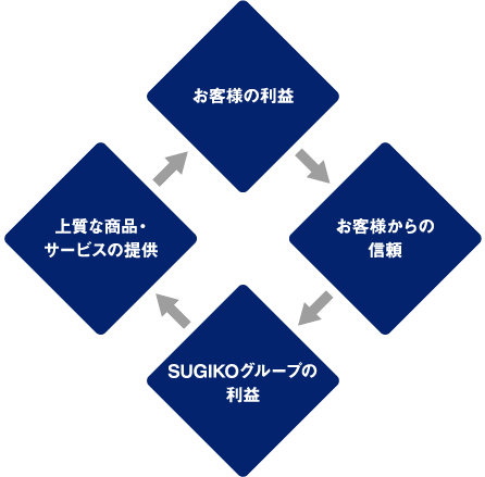 上質即利